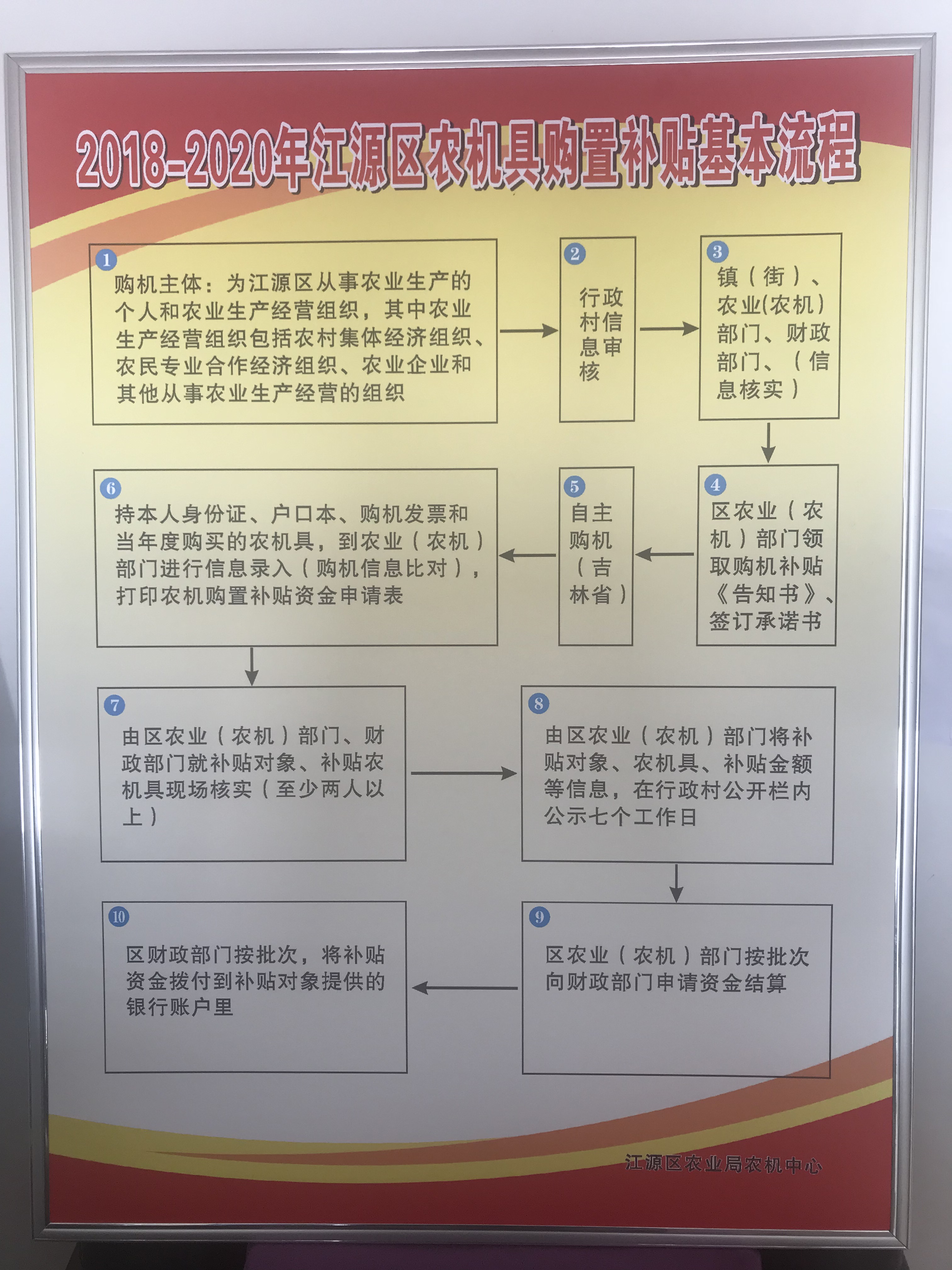 2018-2020年江源區(qū)農(nóng)機(jī)具購(gòu)置補(bǔ)貼基本流程