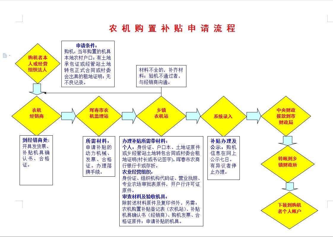 農(nóng)機購置補貼申請流程.jpg