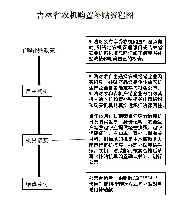 吉林省農(nóng)機(jī)購置補(bǔ)貼流程圖.jpg