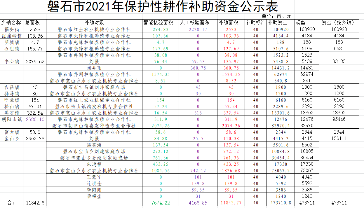 2021保護性耕作補助資金公示表.png